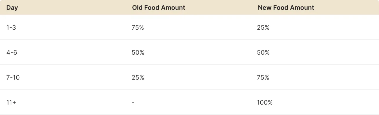 Graph showing how to gradually transition your dog's food